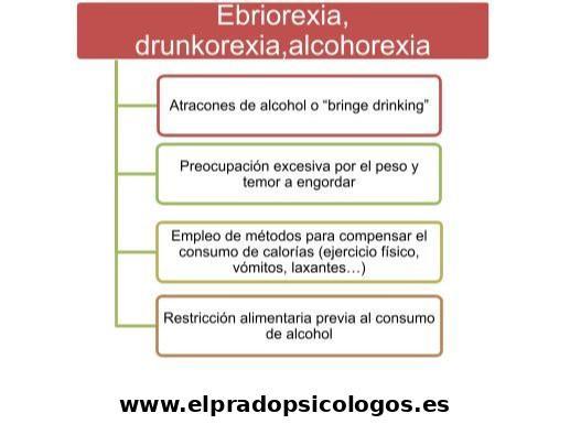 Gráfico sobre la alcohorexia