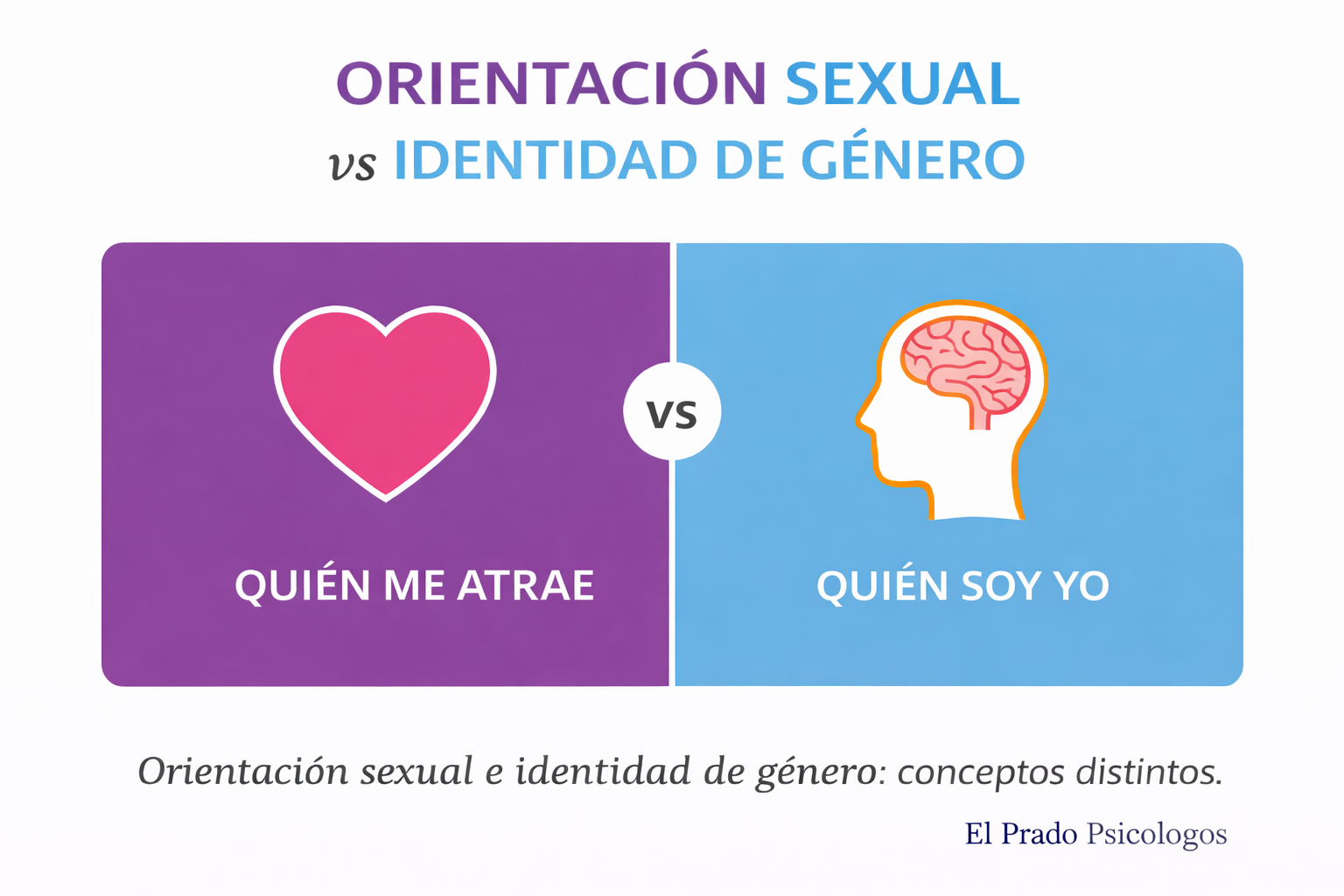 "Orientación sexual vs identidad de género (El Prado Psicólogos)" "Diferencia entre orientación sexual e identidad de género"