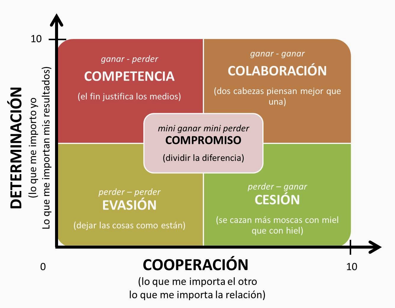 Los Cinco Estilos De Resolución Y Gestión De Conflictos ¿cuál Es El Tuyo 9261